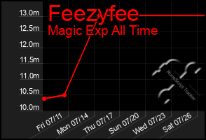 Total Graph of Feezyfee