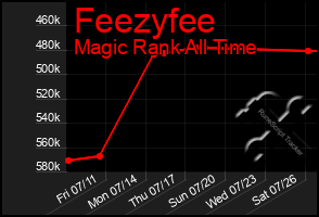 Total Graph of Feezyfee