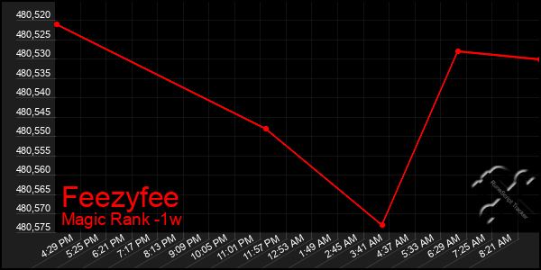 Last 7 Days Graph of Feezyfee