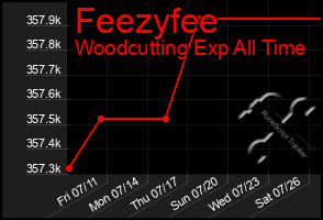 Total Graph of Feezyfee