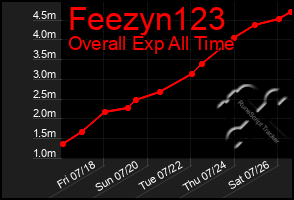 Total Graph of Feezyn123