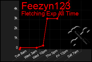 Total Graph of Feezyn123