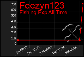 Total Graph of Feezyn123