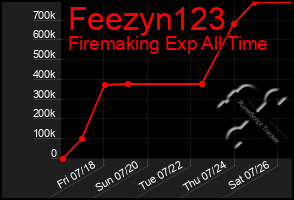 Total Graph of Feezyn123