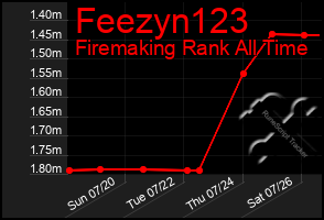 Total Graph of Feezyn123