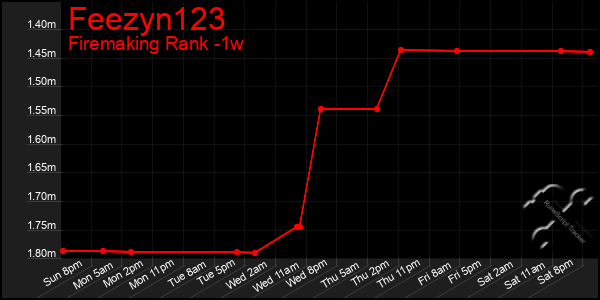 Last 7 Days Graph of Feezyn123