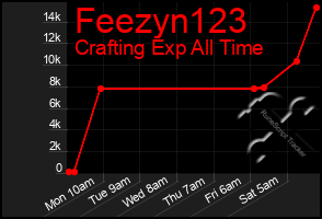 Total Graph of Feezyn123