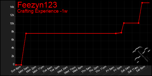 Last 7 Days Graph of Feezyn123