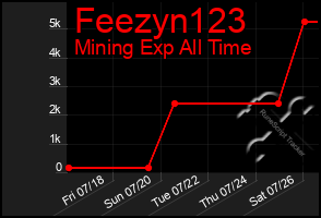 Total Graph of Feezyn123