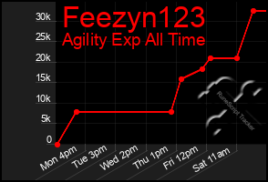 Total Graph of Feezyn123