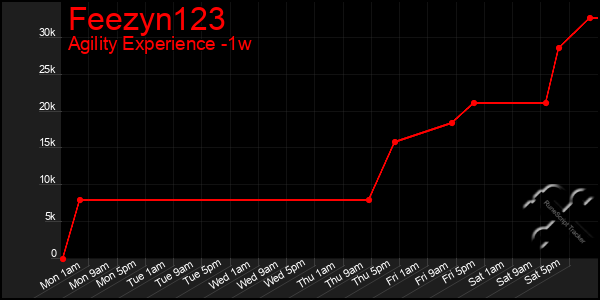 Last 7 Days Graph of Feezyn123