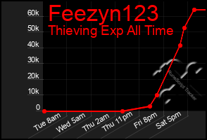 Total Graph of Feezyn123