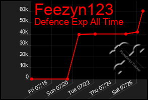 Total Graph of Feezyn123