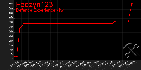 Last 7 Days Graph of Feezyn123