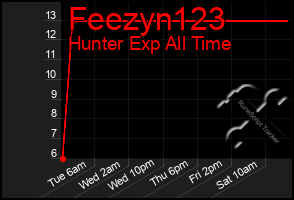 Total Graph of Feezyn123