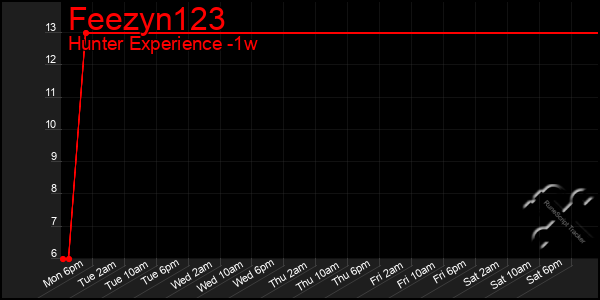 Last 7 Days Graph of Feezyn123