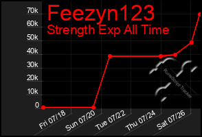 Total Graph of Feezyn123
