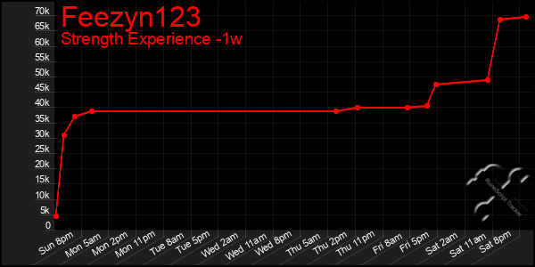 Last 7 Days Graph of Feezyn123