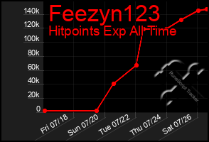 Total Graph of Feezyn123
