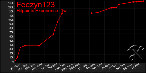 Last 7 Days Graph of Feezyn123