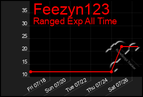 Total Graph of Feezyn123