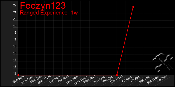 Last 7 Days Graph of Feezyn123