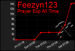 Total Graph of Feezyn123