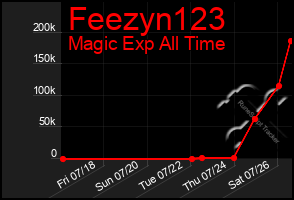 Total Graph of Feezyn123