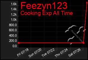 Total Graph of Feezyn123