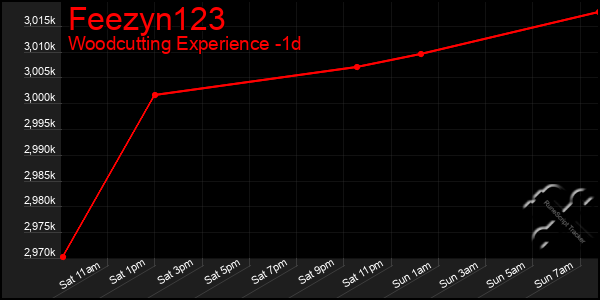 Last 24 Hours Graph of Feezyn123