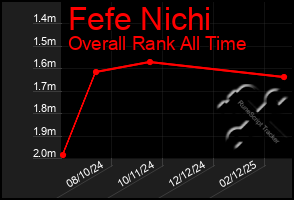 Total Graph of Fefe Nichi