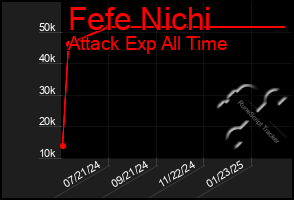 Total Graph of Fefe Nichi