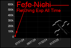 Total Graph of Fefe Nichi