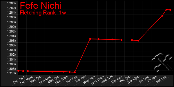 Last 7 Days Graph of Fefe Nichi