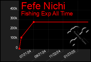 Total Graph of Fefe Nichi