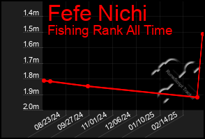 Total Graph of Fefe Nichi