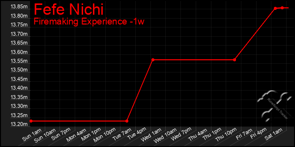 Last 7 Days Graph of Fefe Nichi