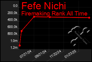 Total Graph of Fefe Nichi