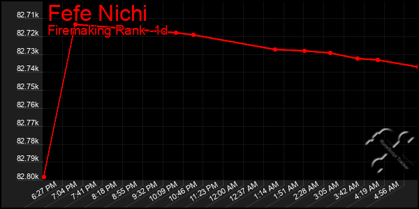 Last 24 Hours Graph of Fefe Nichi