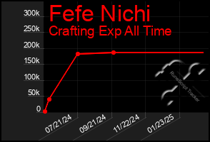 Total Graph of Fefe Nichi