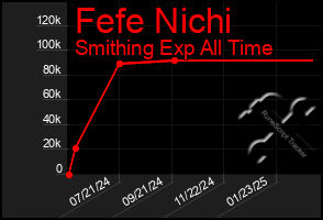 Total Graph of Fefe Nichi