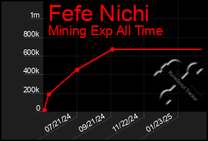 Total Graph of Fefe Nichi