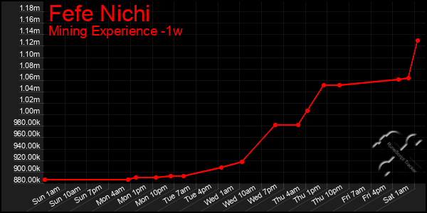 Last 7 Days Graph of Fefe Nichi