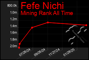 Total Graph of Fefe Nichi