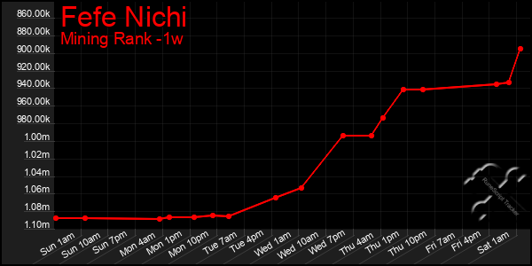 Last 7 Days Graph of Fefe Nichi