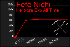 Total Graph of Fefe Nichi