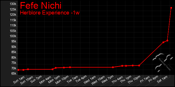 Last 7 Days Graph of Fefe Nichi