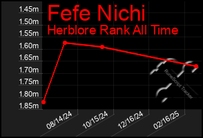 Total Graph of Fefe Nichi