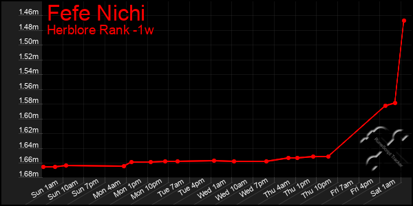 Last 7 Days Graph of Fefe Nichi