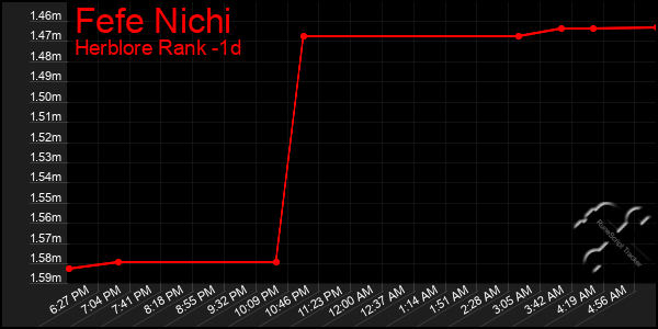 Last 24 Hours Graph of Fefe Nichi